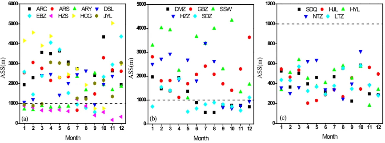 Figure 7. Monthly average structure scale (ASS) of the stations. (a), (b) and (c) respectively show the  monthly ASS of the stations in the upstream, midstream and downstream of the HRB