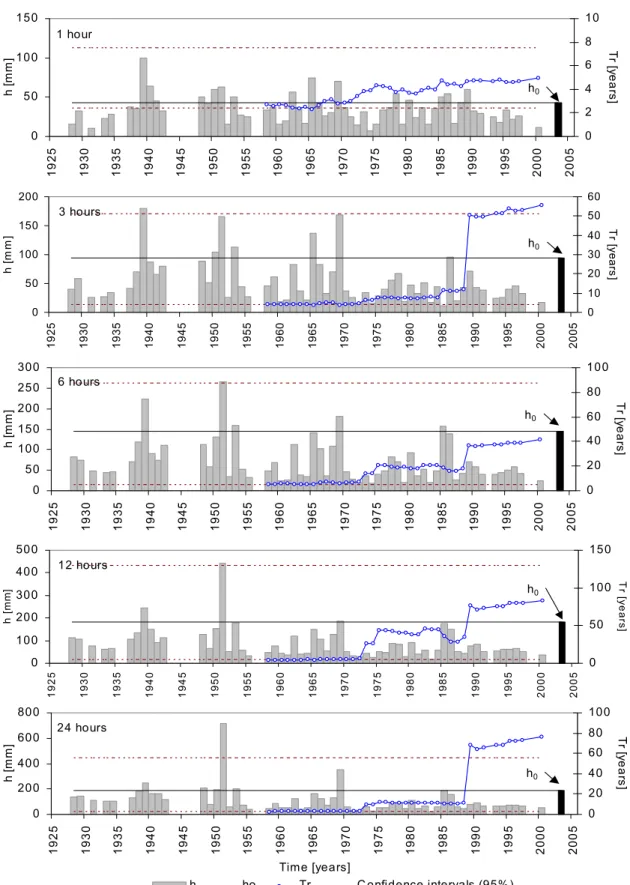 Figure 2. Evolution of return period Tr of a critical storm h 0  along the observation period of  rainfall series h in Simeto Oasi and related 95% confidence intervals