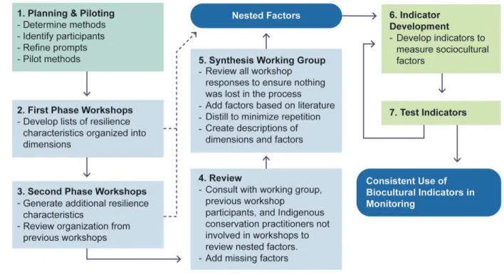 Figure  1.  Iterative  process  used  to  develop  the  nested  factors  and  biocultural  indicators