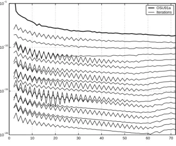 Figure 3 displays the convergence behaviour in the case of colored noise, where the solid curve indicates the final solution