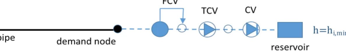 Figure 3. Modifications in EPANET needed for PDM modelling.    