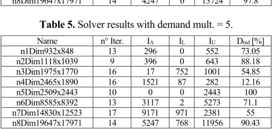 Table 5. Solver results with demand mult. = 5. 