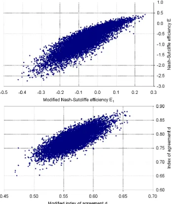 Fig. 6. Comparison of ln E (x-axis) with E (upper plot) and d (lower plot) on the y-axis for the 10 000 random realisations.