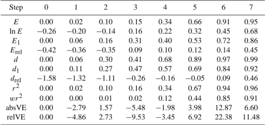 Table 1. Efficiency values and volume errors for the 7 time steps of example 3.