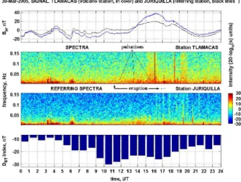 Fig. 4. The table of symbols is the same as in Fig. 1. The example of locally generated geomagnetic micro-pulsation observed during a long fumarolic eruption of several hours.