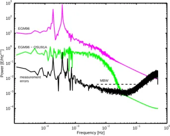 Fig. 1. Spectral densities of the T YY signal and measurement errors.
