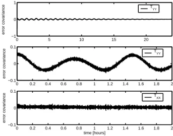 Fig. 2. Spectral densities of measurement and interpolation errors for T YY .