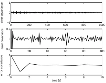 Fig. 4. T YY error covariances averaged over 1000 s windows. Top panel: full 1000 s period; middle panel: zoom in on first 100 s;