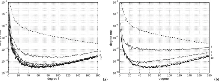 Fig. 1. Convergence behaviour of (a) the parallel pcgma and (b) the SA approach with respect to the OSU91a model (dash-dotted curve) in terms of degree rms defined in Eq