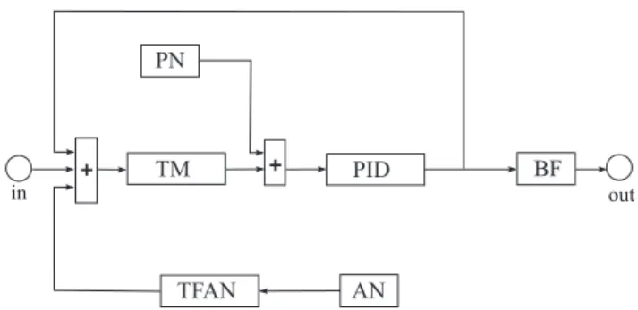 Fig. 3. Dynamic measurement model for one axis.