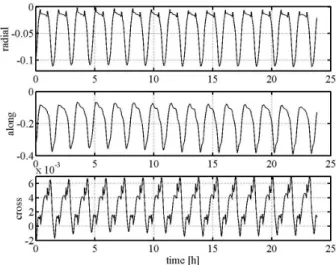 Fig. 6. Time series of non-conservative forces (atmospheric drag plus solar radiation) along the orbit of GRACE-A