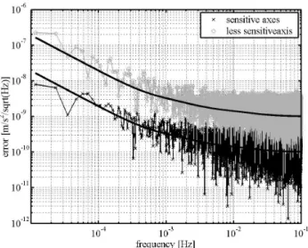 Fig. 8. Root PSD of the measurement error due to noise. Solid, thick black line represents error model.