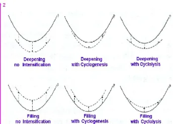 Fig. 1. Combinations between deepening/filling, and intensifica- intensifica-tion/weakening (cyclogenesis/cyclolysis) at an isobaric surface.