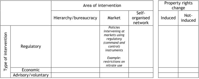 Figure 3: Theesfeld et al. (2010) policy matrix 