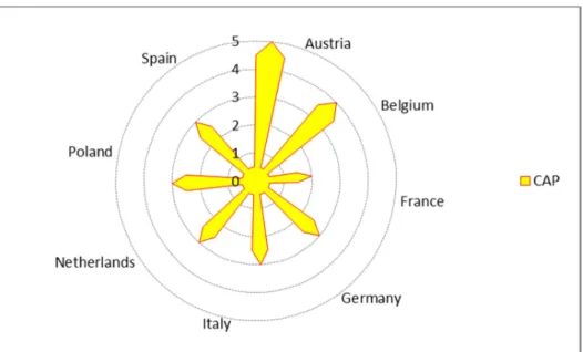 Figure 6: embeddedness of soil stakes into the design of GAECs and greening measures for Catch-C countries 