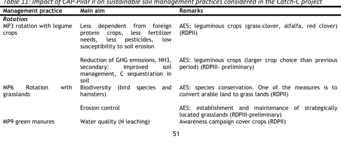 Table 11: Impact of CAP-Pilar II on sustainable soil management practices considered in the Catch-C project 