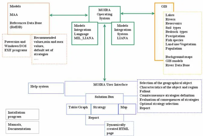 Fig. 3. Architecture of the MOIRA DSS.