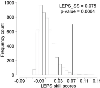 Fig. 1. Empirical null distribution for tercile LEPS skill score aris- aris-ing from the SOI forecast system for predictaris-ing JJA rainfall at Dalby (North-eastern Australia)