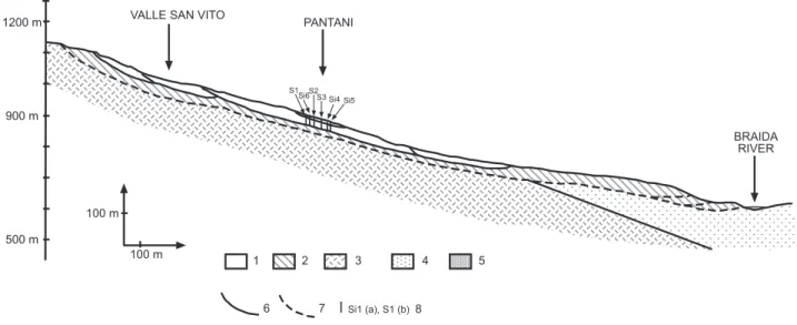 Figure 3  -  Geomorphological section: 1) Landslide body reactivated in 1997; 2)Ancient  landslide body; 3) Alluvial deposits; 4) Ariano Unit (Middle Pliocene); 5) Varicoloured Clays  (Upper Cretaceous – Oligocene); 6) Sliding surface of the 1997 landslide