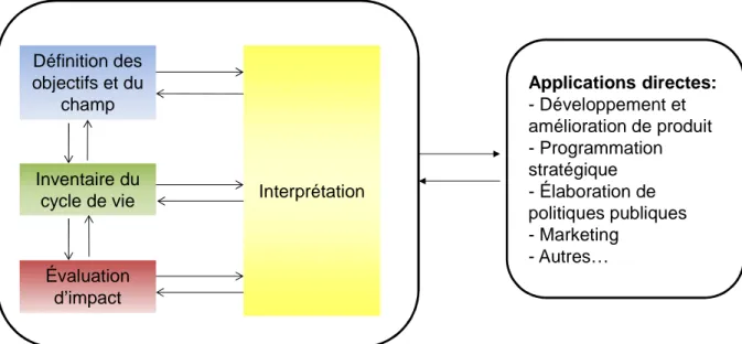 Figure 2-1: Cadre méthodologique de l’ACV, d’après la norme (ISO 14040 2006). 