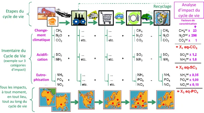 Figure 2-4: Principe de la caractérisation dans l’analyse d’impact en ACV appliquée au changement climatique, l’acidification et  l’eutrophisation 