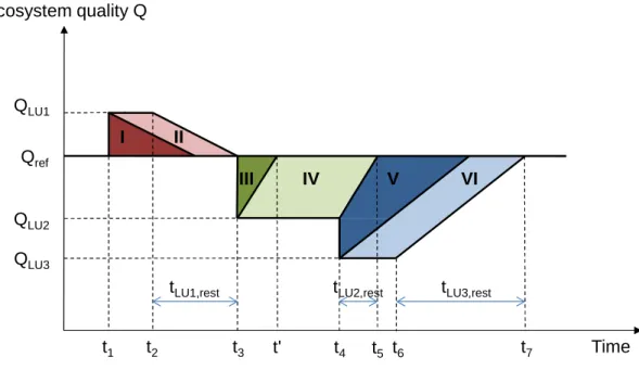 Figure 3-2: Illustration simplifiée des impacts de transformation (TI) et d’occupation (OI)