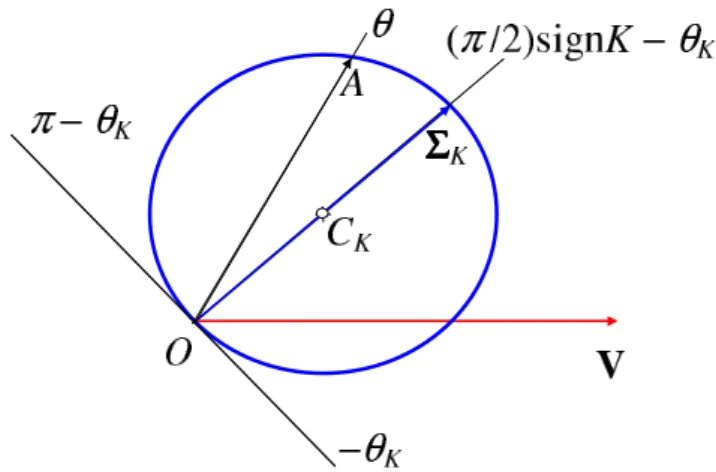 Fig. 3. Wind waves velocities azimuth hodograph.