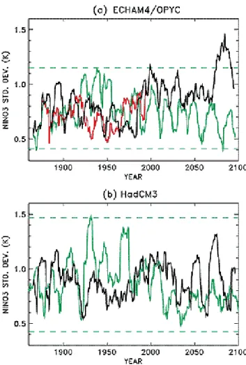Fig. 5. Standard deviations of Ni˜no-3 SST anomalies (Unit: ◦ C) as a function of time during transient greenhouse warming simulations (black line) from 1860 to 2100 and for the same period of the  con-trol run (green line)
