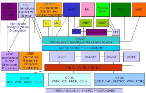 Figure 6: International Climate Programmes and Activities. The World Climate Programme is a major component  of the Climate Agenda