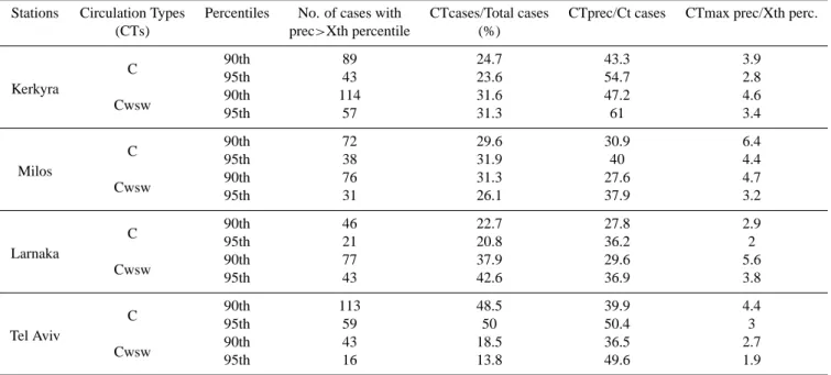 Table 2. Statistical analysis of two most frequent circulation types at the occurrence of precipitation extremes, for the two percentiles (90th and 95th).