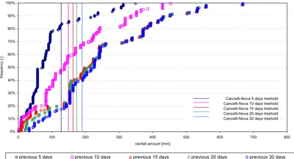 Fig. 2. Sensitivity analysis of the antecedent precipitation.
