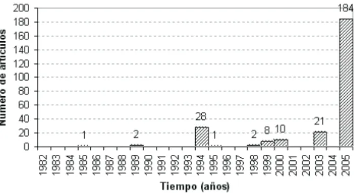 Fig. 5. Evolution of the number of articles on droughts.