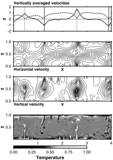 Figure A3. Obtained (a) horizontal and (b) vertical velocities after stacking and computation of the mean cell at Ra = 10 8 in a model of aspect ratio 4