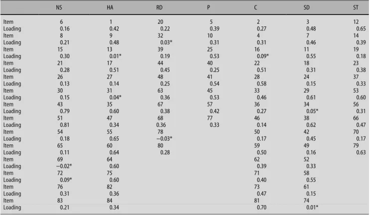 Table 3 Confirmatory factor analysis for the child-rated JTCI (N = 452)