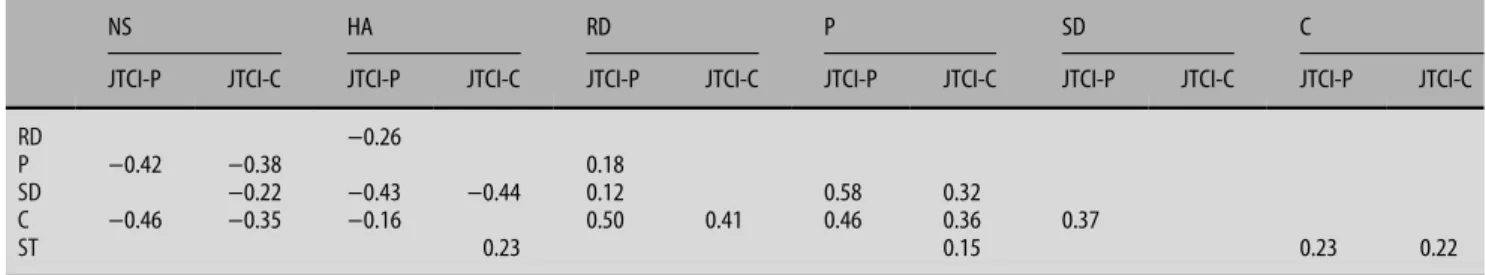 Table 4 Relations among subscales in the parents and child-rated JTCI
