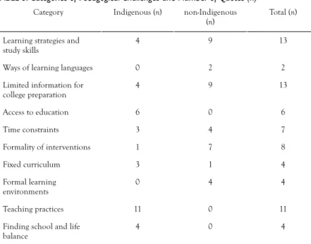 TABLE 3.  Categories of Pedagogical Challenges and Number of Quotes (n)