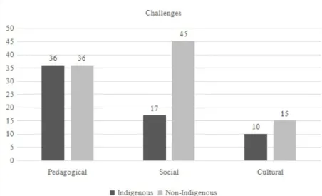 FIGURE 1.  Perceived challenges related to Indigenous students’ experiences in  postsecondary education