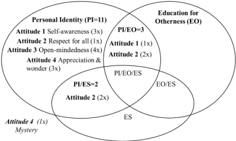 FIGURE 3.  NFRE and attitudes in religious education