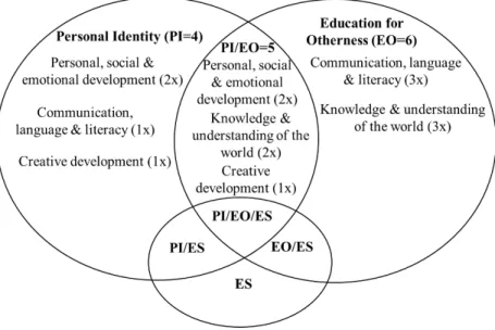 FIGURE 4.  NFRE. Foundation Stage goals