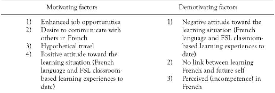 TABLE 2.  Motivating and demotivating factors identified by participating students for  continuing CF studies in Grade 10 (ordered in terms of frequency).