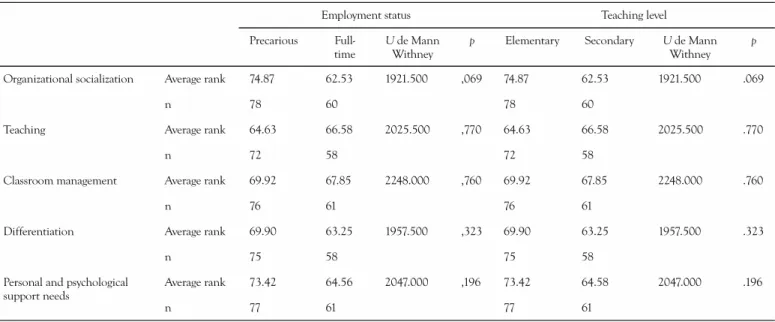 TABLE 3.  Results of comparative analyses of support needs regarding employment status and teaching level