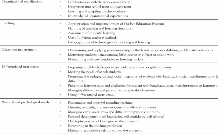 TABLE 1.  Typology of novice teachers’ support needs