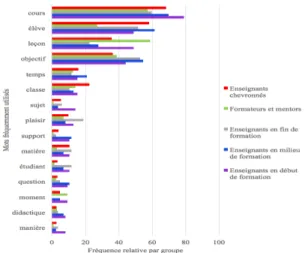 FIGURE 1.  Fréquence relative des 15 mots (noms communs) les plus utilisés par les ensei- ensei-gnants en formation aux trois temps de mesure et par les deux autres groupes.