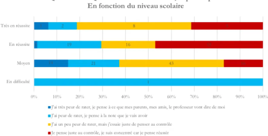 FIGURE 6.  Classes de 5 e . Pensées parasites pendant le contrôle en fonction du niveau scolaire Le découragement scolaire par classes en fonction du niveau scolaire