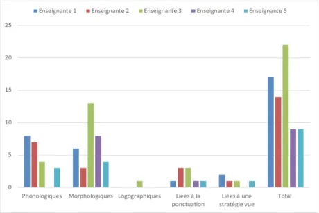 Figure 1. Nombre d’explications données par les élèves dans chacune des classes Le nombre et les types d’explications données par les élèves varient d’une classe  à l’autre