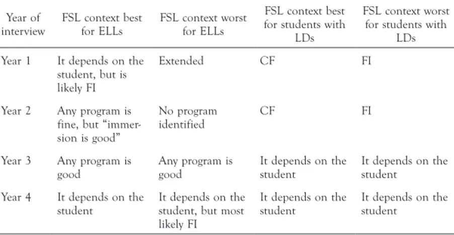 TABLE 5.  Summary of Chantal’s beliefs about best / worst FSL contexts for ELLs and  students with LDs