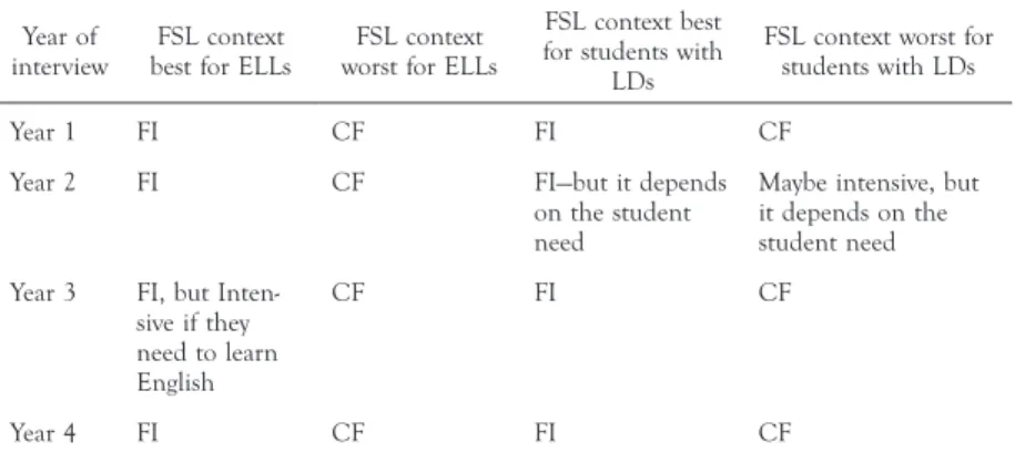 TABLE 6.  Summary of Agnès’s beliefs about best/worst FSL contexts for ELLs and students  with LDs