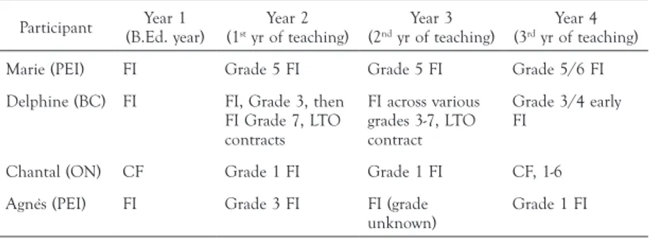 Table 2 summarizes the teaching assignments according to program of the  participants during the study’s four years