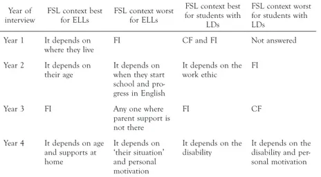 TABLE 3 . Summary of Marie’s beliefs about best / worst FSL contexts for ELLs and   students with LDs