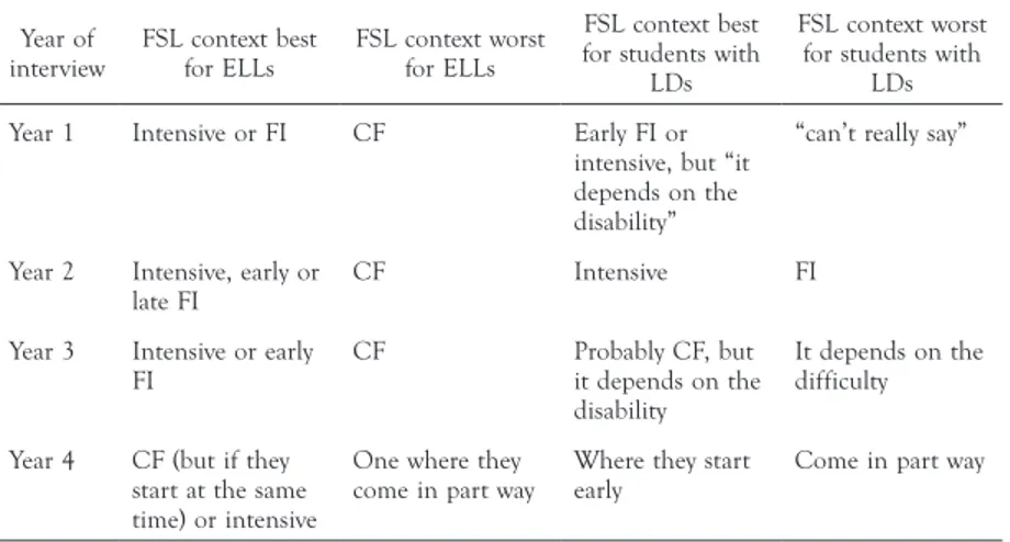 TABLE 4 . Summary of Delphine’s beliefs about best / worst FSL contexts for ELLs and  students with LDs